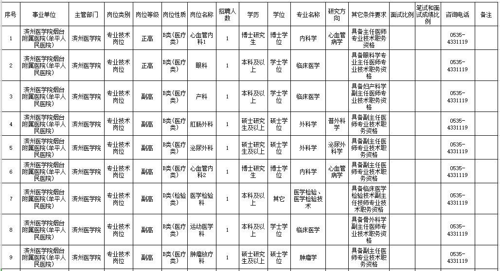 2021年度濱州醫(yī)學(xué)院煙臺附屬醫(yī)院公開招聘29人崗位計(jì)劃表1