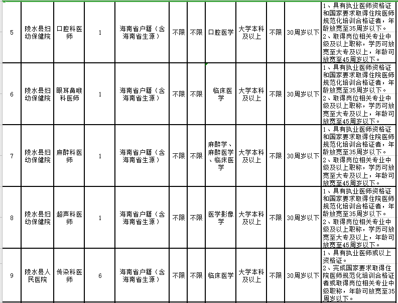 2021年2月份海南省陵水黎族自治縣縣級(jí)公立醫(yī)院招聘46人崗位計(jì)劃2