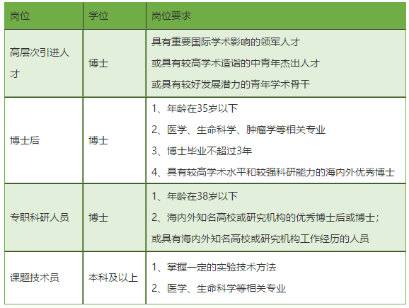 廣東省中山大學(xué)腫瘤防治中心2021年度常年招聘醫(yī)療崗崗位計劃