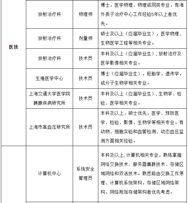 2021年春季上海交通大學醫(yī)學院附屬瑞金醫(yī)院招聘醫(yī)療崗崗位計劃表2