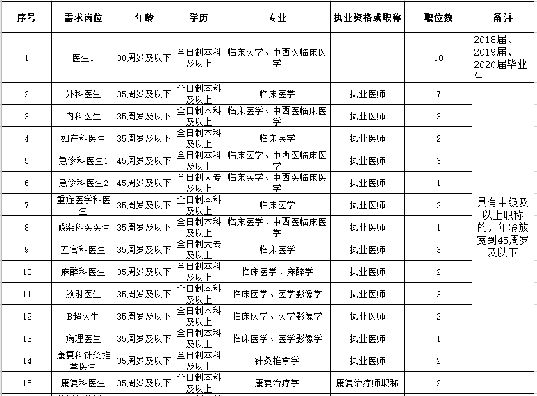 2021年春季海南省澄邁縣人民醫(yī)院招聘45人崗位計劃表1