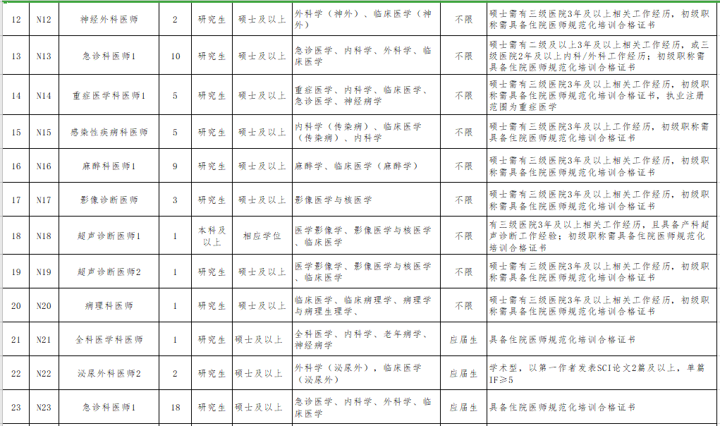 2021年無錫市第二人民醫(yī)院（江蘇?。┕_招聘事業(yè)編制醫(yī)療崗崗位計劃3