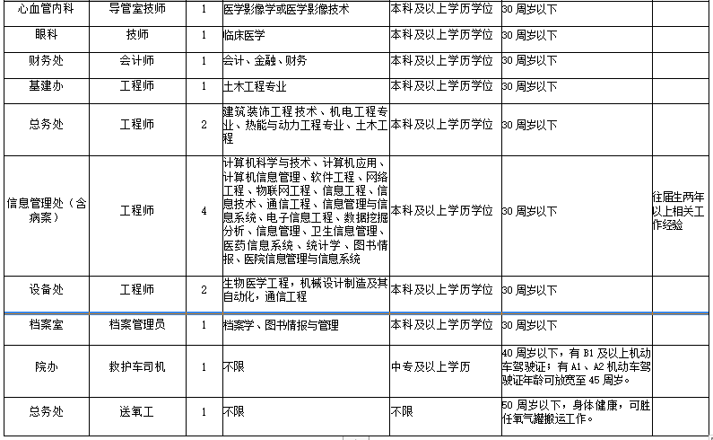 湖北省襄陽市中心醫(yī)院2021年度招聘醫(yī)療崗崗位計(jì)劃2