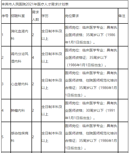 廣西來賓市人民醫(yī)院2021年招聘醫(yī)療崗崗位計劃1