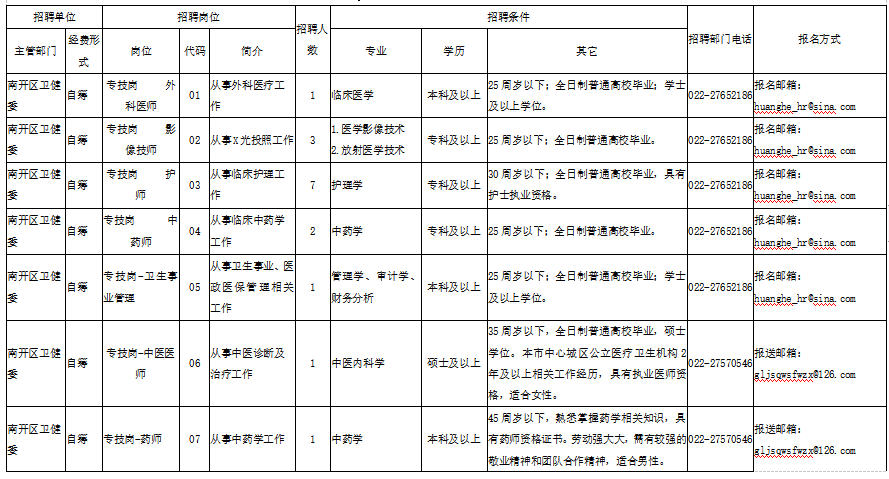 天津南開區(qū)衛(wèi)健系統(tǒng)部分事業(yè)單位2021年2月份招聘20人崗位計(jì)劃表1