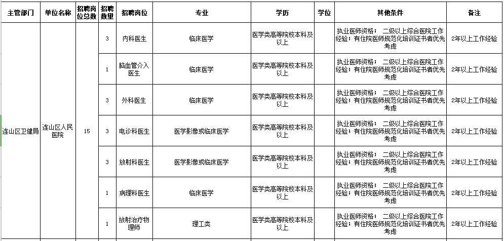 2021年葫蘆島市連山區(qū)人民醫(yī)院、鄉(xiāng)鎮(zhèn)衛(wèi)生院（遼寧省）公開招聘工作人員崗位信息表1