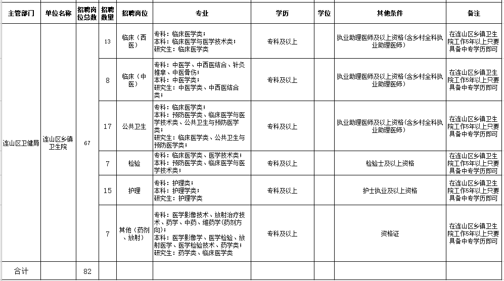 2021年葫蘆島市連山區(qū)人民醫(yī)院、鄉(xiāng)鎮(zhèn)衛(wèi)生院（遼寧?。┕_招聘工作人員崗位信息表2