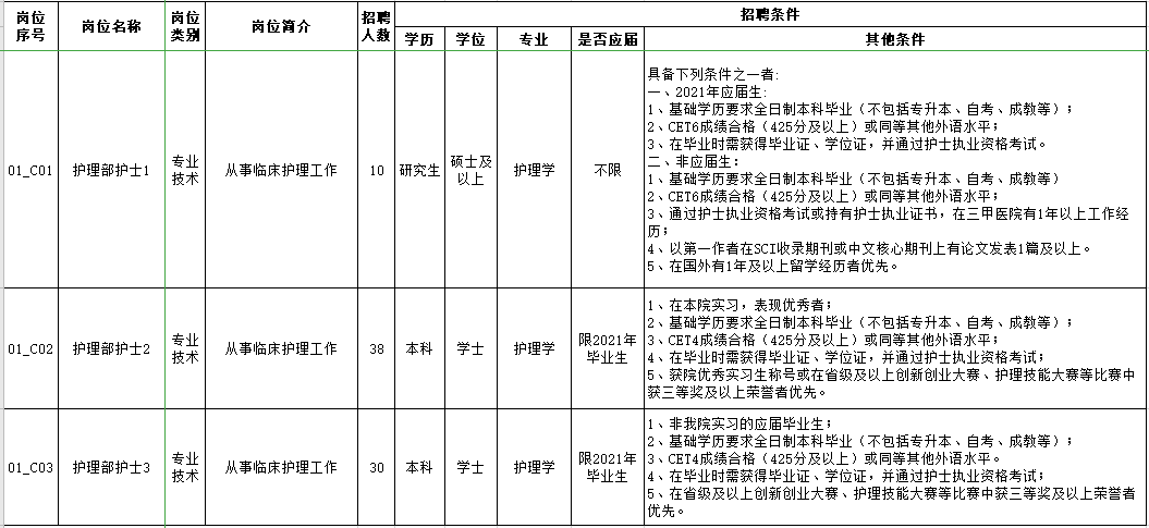 遼寧省大連醫(yī)科大學(xué)附屬第一醫(yī)院2021年2月份招聘78名護理人員崗位計劃