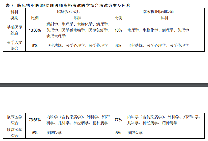 2021年臨床執(zhí)業(yè)醫(yī)師醫(yī)學(xué)綜合筆試科目