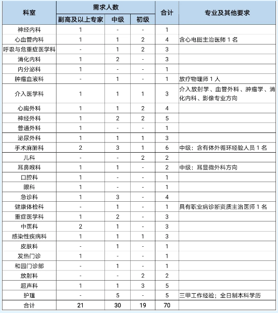 泰安市立醫(yī)院（山東?。?021年度招聘衛(wèi)生類工作人員70名啦