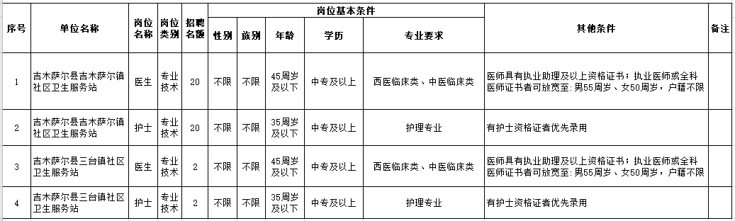 新疆昌吉吉木薩爾縣社區(qū)衛(wèi)生服務站2021年春季公開招聘44人崗位計劃