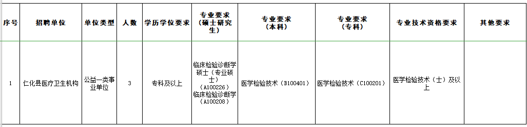 2021年廣東省韶關(guān)市仁化縣3月份招聘醫(yī)療衛(wèi)生機(jī)構(gòu)醫(yī)療崗位計劃及要求