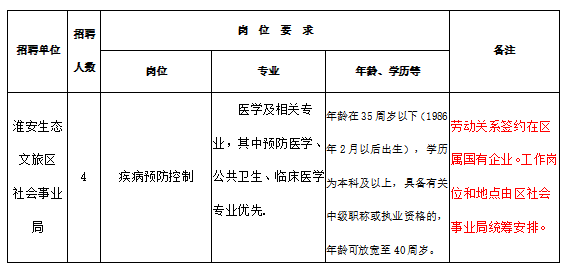 淮安生態(tài)文旅區(qū)（江蘇）疾病預(yù)防控制工作人員2021年2月份招聘醫(yī)療工作人員崗位計劃表