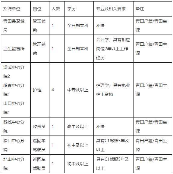 麗水市青田縣衛(wèi)健系統(tǒng)（浙江?。?021年3月份招聘醫(yī)療工作人員啦