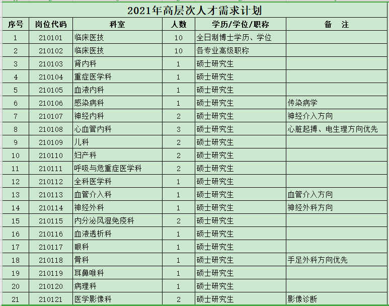 安徽省宣城市人民醫(yī)院2021年3月份第一批次招聘醫(yī)療崗崗位計(jì)劃及要求1