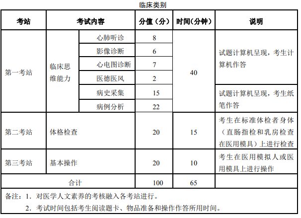 臨床醫(yī)師實踐技能新三站考試內(nèi)容