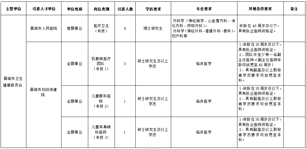 2021年3月份山西省晉城市衛(wèi)健委招聘13人崗位計(jì)劃及要求