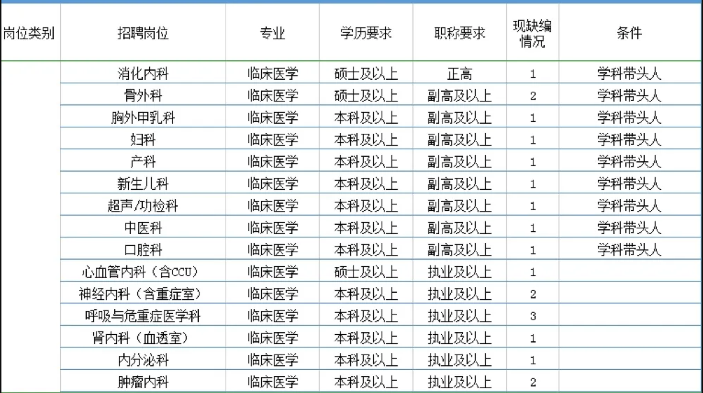 2021年度廣東惠州市惠陽三和醫(yī)院招聘100人崗位計劃1