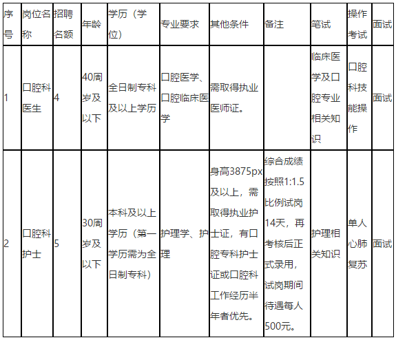 2021年3月份重慶市梁平區(qū)人民醫(yī)院口腔科招聘醫(yī)生和護士崗位啦