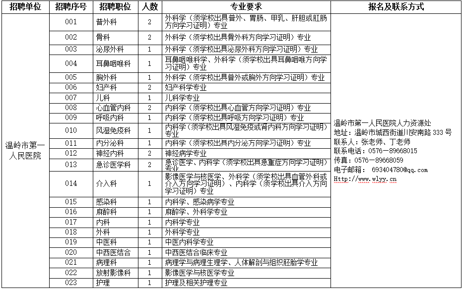 2021年上半年浙江溫嶺市衛(wèi)生事業(yè)單位招聘59人崗位計劃1