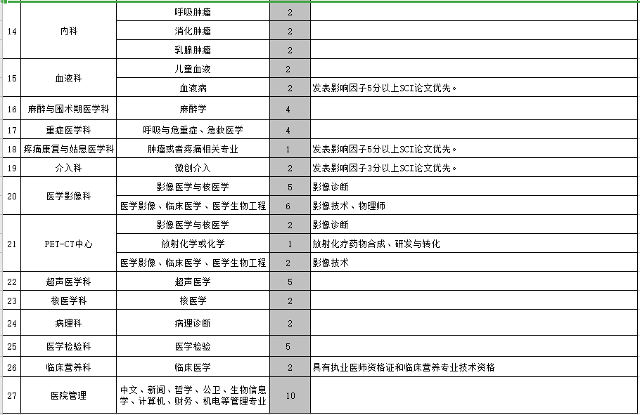 河南省腫瘤醫(yī)院（鄭州）2021年度公開招聘118人崗位計(jì)劃表2