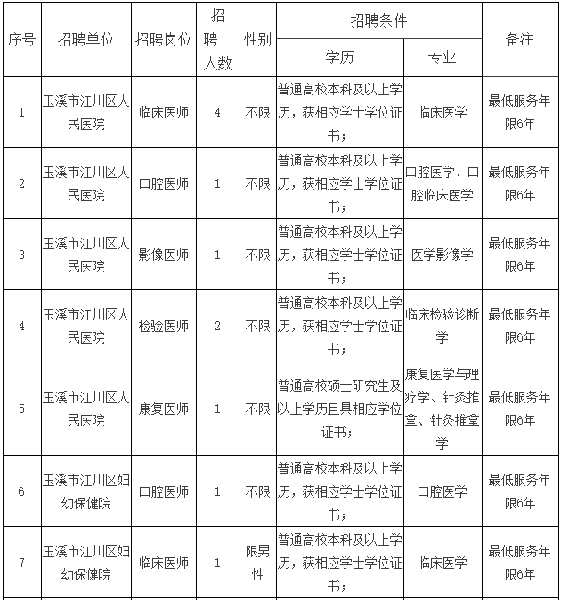 云南省玉溪市江川區(qū)衛(wèi)健系統(tǒng)事業(yè)單位2021年3月份招聘醫(yī)療崗崗位計劃及要求1