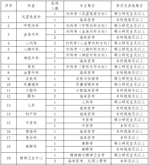 2021年內(nèi)江市第二人民醫(yī)院（四川?。┱衅?64人崗位計劃及要求1