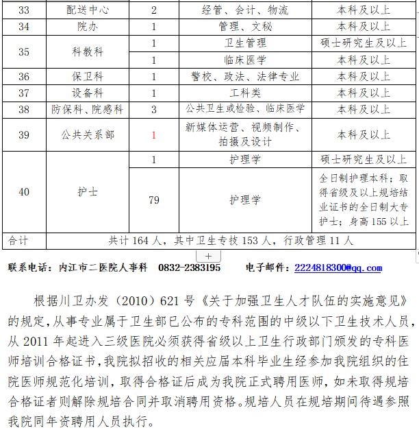 2021年內(nèi)江市第二人民醫(yī)院（四川?。┱衅?64人崗位計劃及要求3