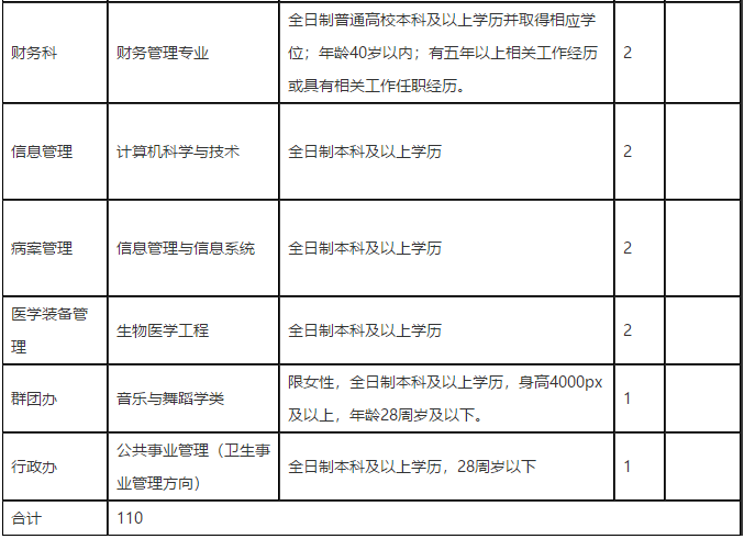 重慶市開州區(qū)中醫(yī)院2021年度招聘110人崗位計劃及要求2