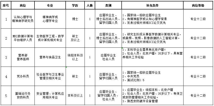 北京昌平區(qū)回龍觀(guān)醫(yī)院2021年度3月份招聘醫(yī)療崗崗位計(jì)劃及要求