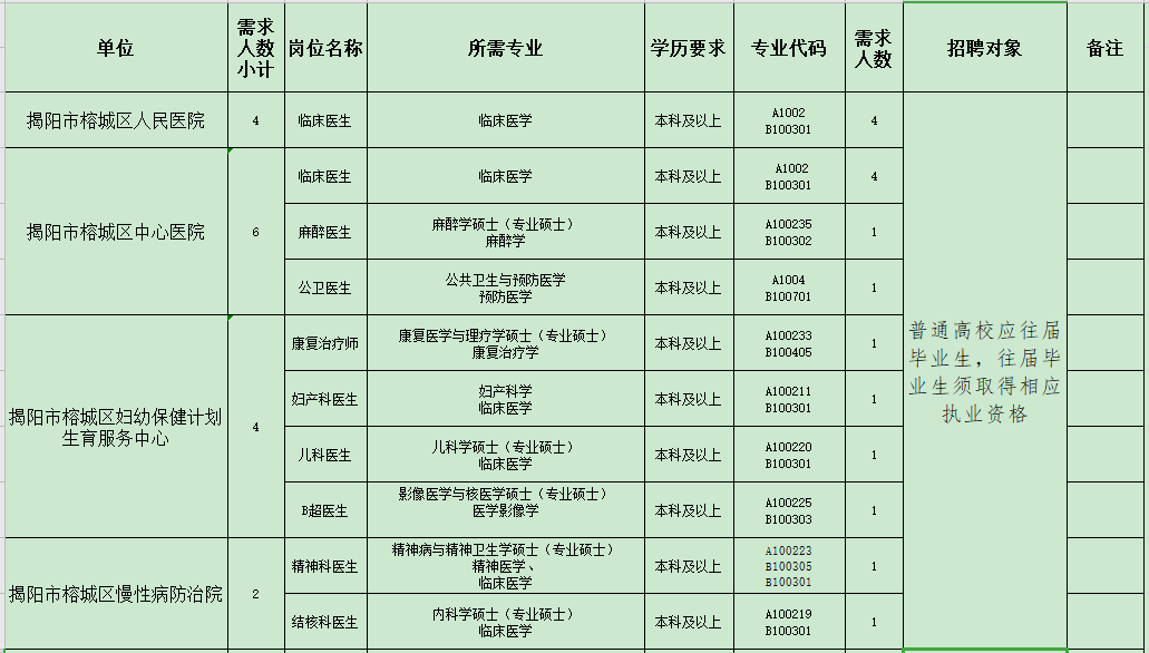 揭陽(yáng)市榕城區(qū)衛(wèi)生事業(yè)單位（廣東?。?021年招聘48人崗位計(jì)劃表1