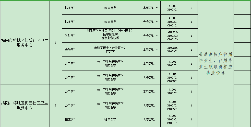 揭陽(yáng)市榕城區(qū)衛(wèi)生事業(yè)單位（廣東?。?021年招聘48人崗位計(jì)劃表2