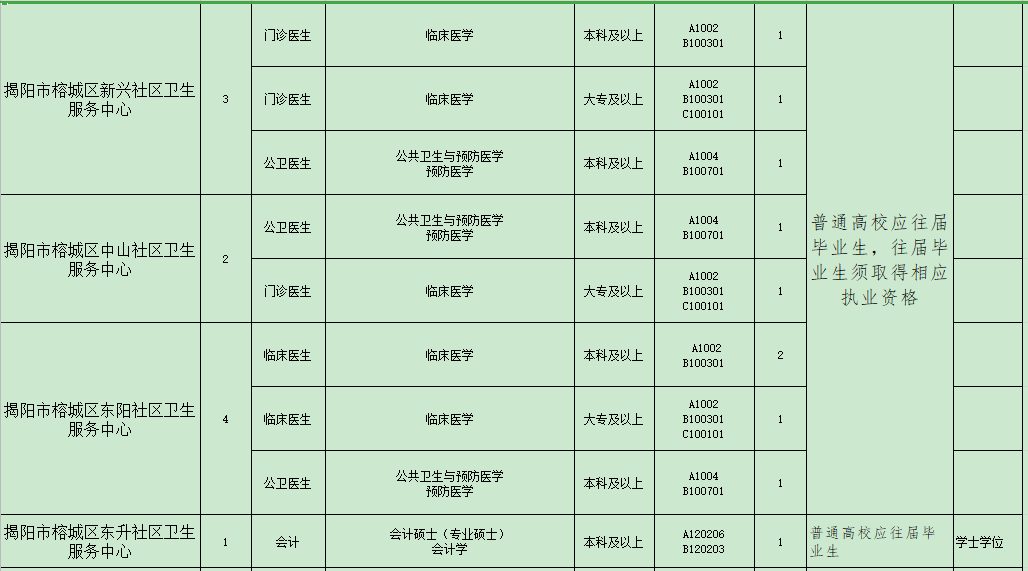 揭陽(yáng)市榕城區(qū)衛(wèi)生事業(yè)單位（廣東?。?021年招聘48人崗位計(jì)劃表4