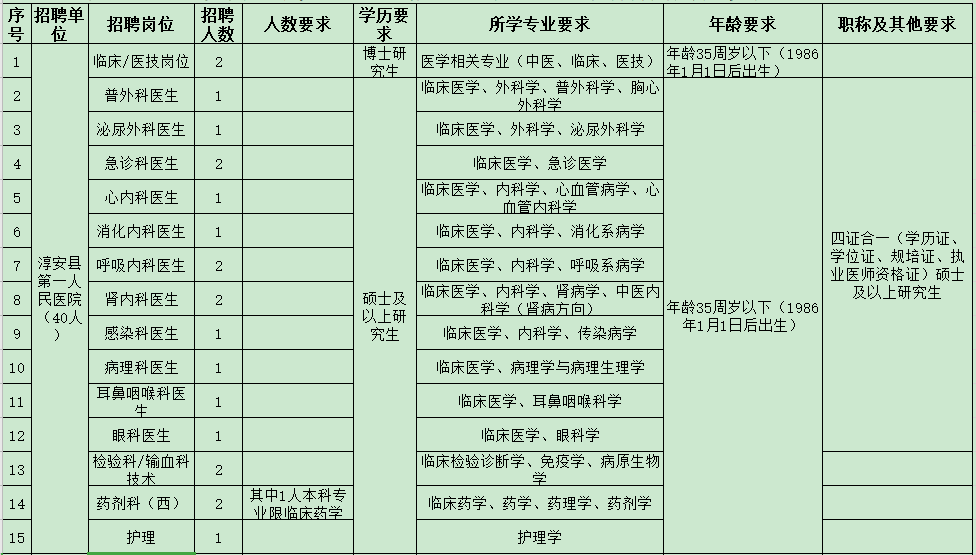 杭州市淳安縣第一人民醫(yī)院醫(yī)共體（浙江?。?021年度招聘47人崗位計劃及要求1