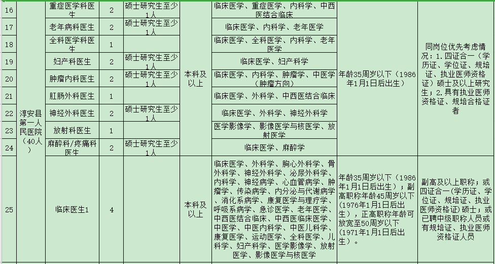 杭州市淳安縣第一人民醫(yī)院醫(yī)共體（浙江?。?021年度招聘47人崗位計劃及要求2