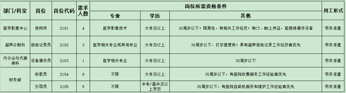 2021年安徽醫(yī)科大學第四附屬醫(yī)院醫(yī)療招聘崗位計劃