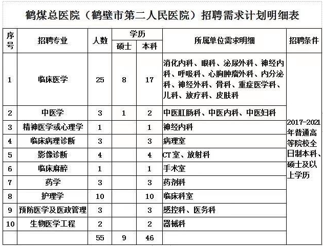 河南省鶴壁市第二人民醫(yī)院2021年度公開招聘55人崗位計劃