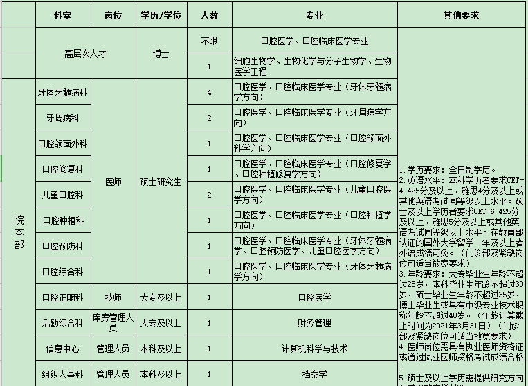 2021年第一輪云南省昆明醫(yī)科大學(xué)附屬口腔醫(yī)院公開招聘醫(yī)療崗崗位計(jì)劃1