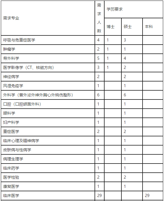 2021年上半年山西陽(yáng)煤總院醫(yī)療管理有限公司招聘97人崗位計(jì)劃及要求1