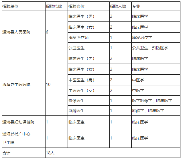 2021年云南省玉溪市通海縣3月份招聘18人崗位計劃表