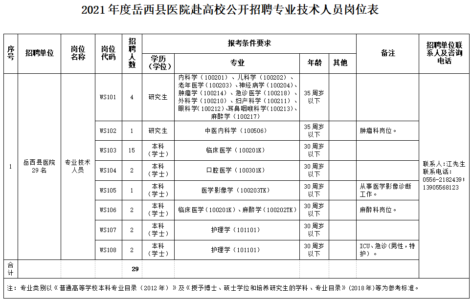 安徽省安陽(yáng)市岳西縣縣級(jí)公立醫(yī)院2021年度赴高校公開(kāi)招聘醫(yī)療崗崗位計(jì)劃1