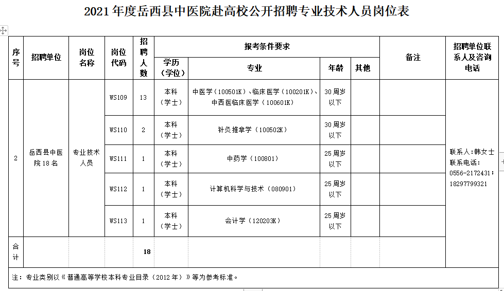 安徽省安陽(yáng)市岳西縣縣級(jí)公立醫(yī)院2021年度赴高校公開(kāi)招聘醫(yī)療崗崗位計(jì)劃2