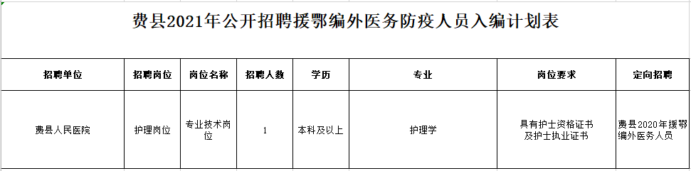 2021年度臨沂市費(fèi)縣（山東省）公開招聘援鄂編外醫(yī)務(wù)防疫人員崗位計(jì)劃