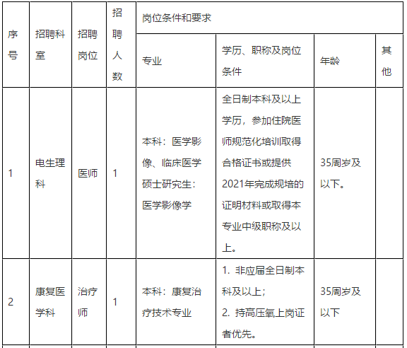 2021年合肥市第三人民醫(yī)院（安徽?。?月份招聘醫(yī)師崗位計(jì)劃及要求1