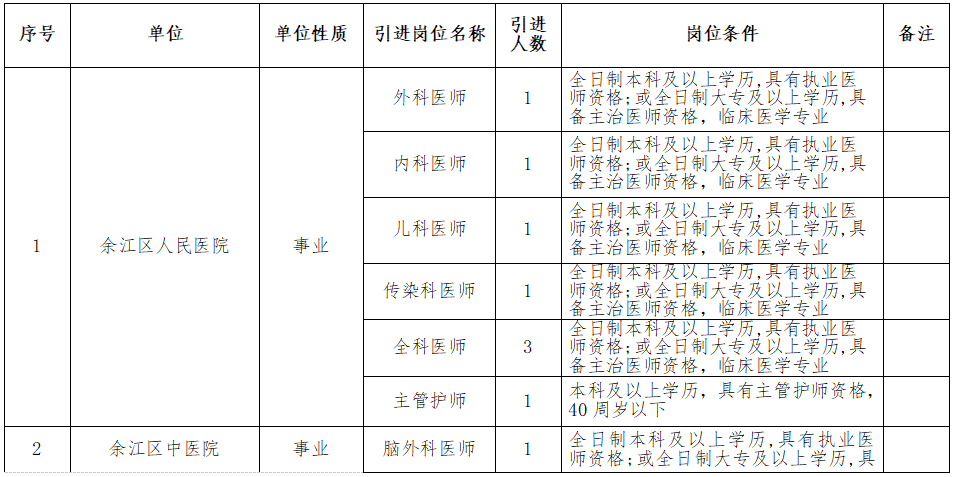 江西省鷹潭市余江區(qū)面向區(qū)外2021年3月份招聘16名醫(yī)師崗位計(jì)劃1