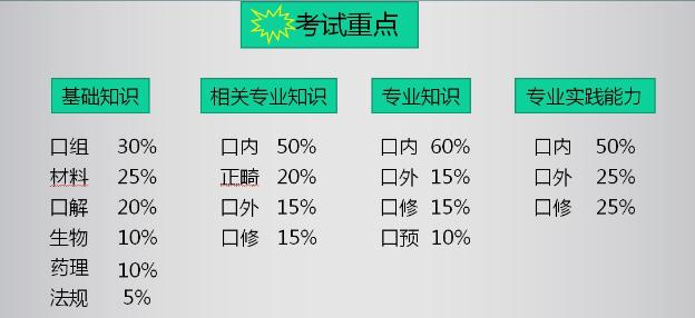 口腔主治各部分內(nèi)容所占比例