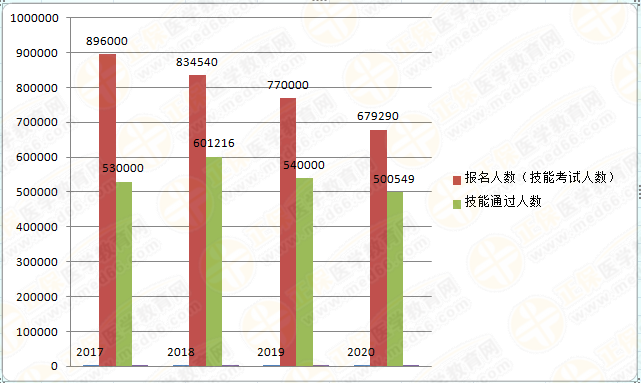 臨床醫(yī)師報考人數(shù)