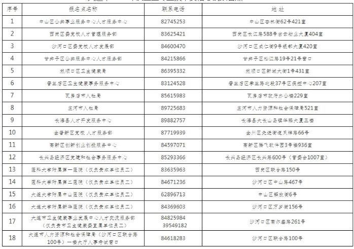 大連市2020年度衛(wèi)生專(zhuān)業(yè)技術(shù)資格考試報(bào)名點(diǎn)