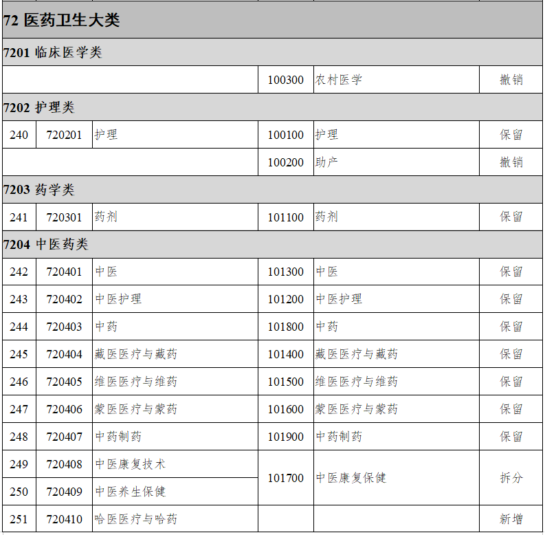 執(zhí)業(yè)教育專業(yè)目錄（2021年）