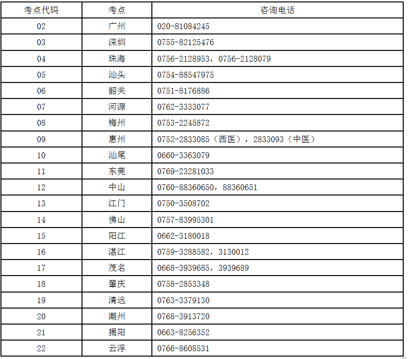 醫(yī)師資格考試廣東省考區(qū)各考點咨詢電話